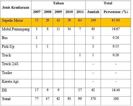 Tabel IV.6 Jumlah kecelakaan berdasarkan Jenis Kendaraan tahun 2007 – 2011  