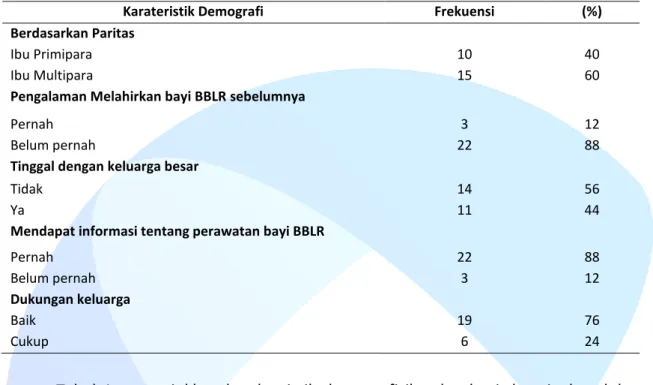 Tabel 2. Data Karakteristik Ibu dan Keluarga dengan Bayi BBLR