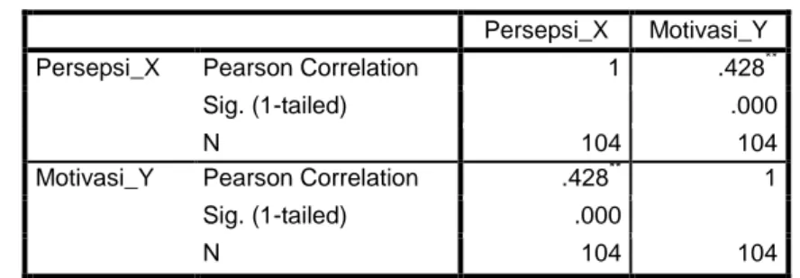 Tabel 4.10 Korelasi antara Variabel Persepsi Siswa  dan Motivasi  Correlations 
