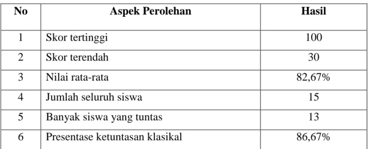 Tabel 5. Aspek Tes Formatif 