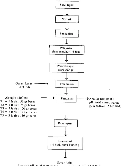 Gambar 1. Diagram Alir Pembuatan Sayur Asin Sumber : Jennie (1978) & Rukmana (1994) 