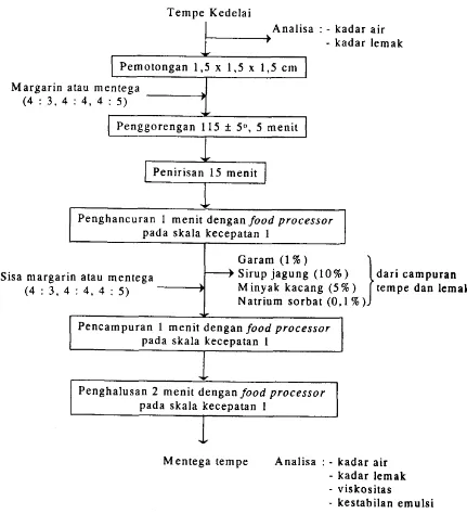 Gambar l. Diagram Alir Pembuatan Metega Tempe