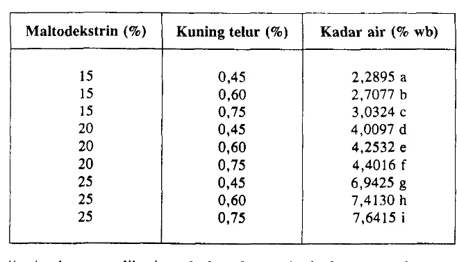 Tabel l. Kadar Air Santan Bubuk dari Berbagai Konsentrasi PenambahanMaltodeksrin dan Kuning Telur *)