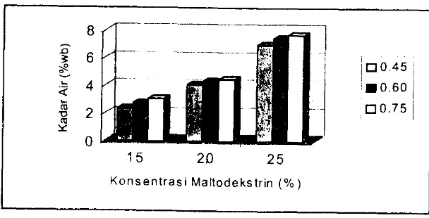 Gambar 2. Ilistogram Kadar Air Santan Bubuk