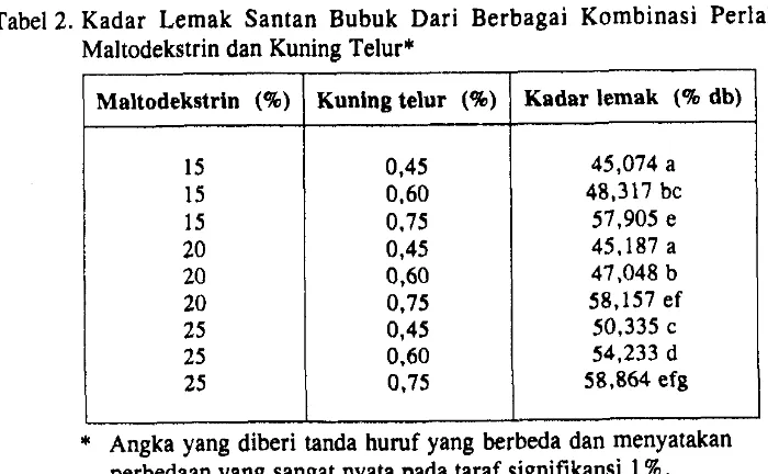 Tabel 2. Kadar Lemak Santan Bubuk Dari Berbagai Kombinasi Perlakuan