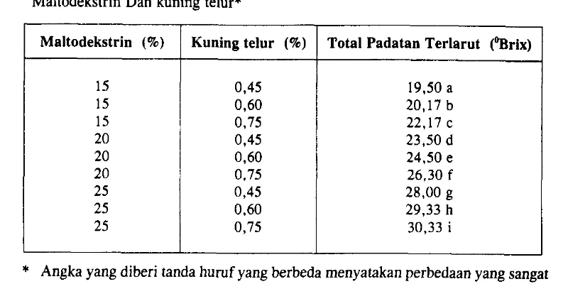 Tabel 3. Total Padatan Terlarut santan Bubuk Dari Berbagai Kombinasi perlakuanMaltodekstrin Dan kunins telur*