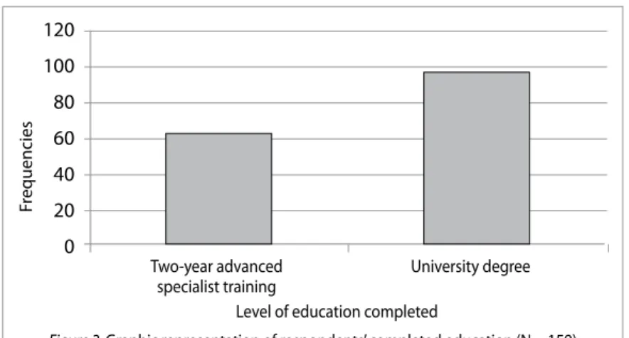 Figure 2. Graphic representation of respondents’ completed education (N = 159)