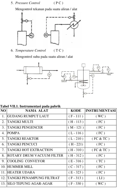 Tabel VII.1. Instrumentasi pada pabrik  