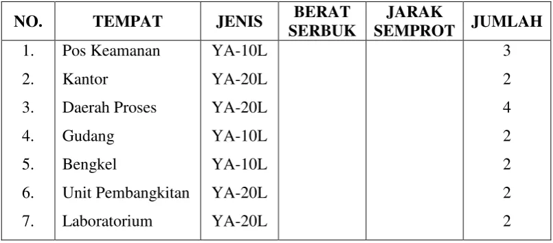 Tabel VII.2. Jenis dan Jumlah Fire-Extinguisher. 