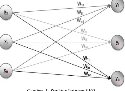 Gambar. 1. Struktur Jaringan LVQ 