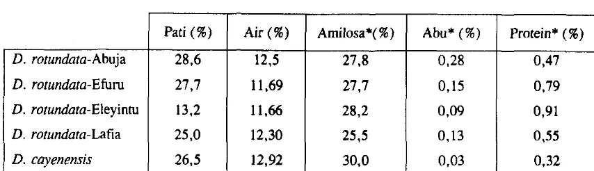 Tabel 1. Komposisi Kimia Pati (Faboya dan Asagbra, 1990) 
