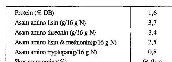 Tabel 3. Kandungan asam amino essensial Dioscorea (Juliano, 1999) 