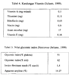 Tabel 5. Nilai glycemic index Dioscorea (Juliano, 1999) 