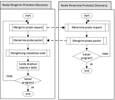 Gambar 1. Flowchart protokol discovery 