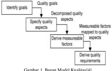 Gambar 1. Bagan Model Kualitas[4] 