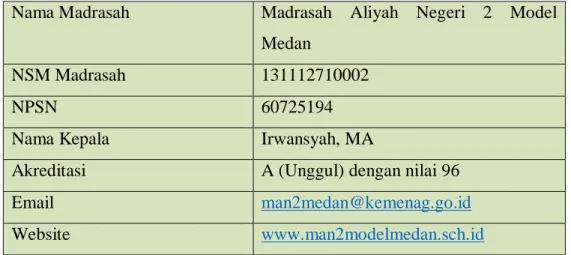 Tabel 2.4 Identitas Madrasah 