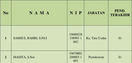 Tabel 8.4 Data Tenaga Kependidikan 