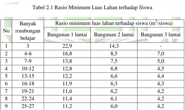Tabel 2.1 Rasio Minimum Luas Lahan terhadap Siswa 