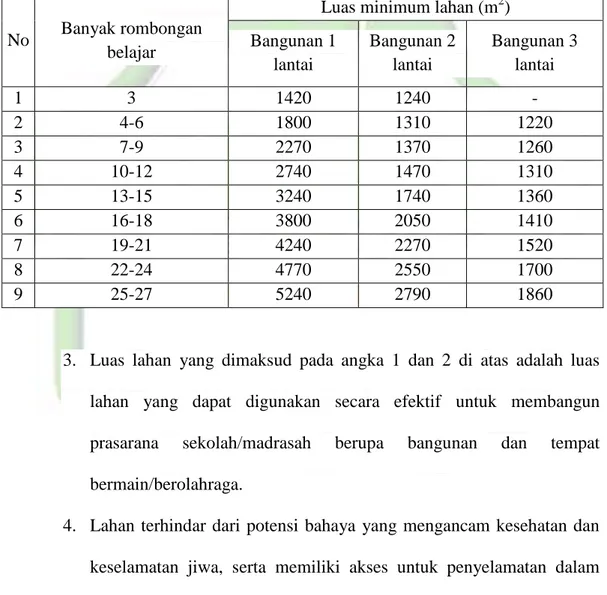 Tabel 2.2 Luas Minimum Lahan untuk SMP/MTs yang Memiliki Kurang dari 15  Siswa per Rombongan Belajar 