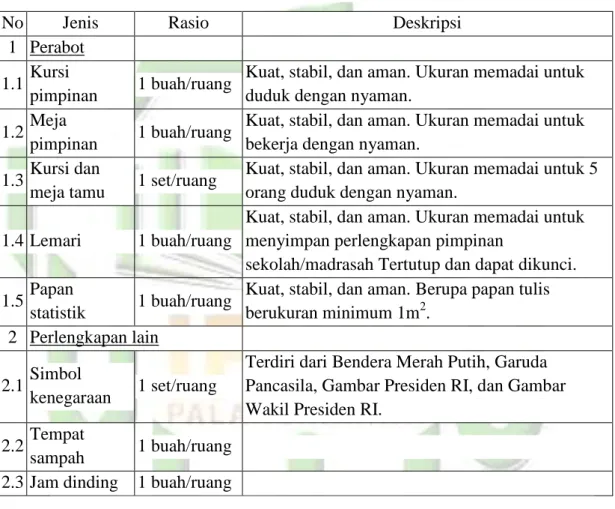 Tabel 2.8 Jenis, Rasio, dan Deskripsi Sarana Ruang Pimpinan 