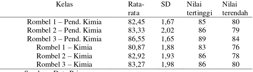 Tabel 4.3 Rekapitulasi Nilai Praktikum Stoikiometri 