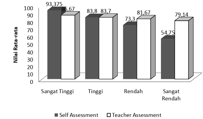 Gambar 4.3 Perbedaan Nilai Rata-rata Kinerja Praktikum Kelas Kontrol 