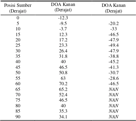 TABEL HASIL ESTIMASI DOAV  UNTUK JARAK SENSOR 7,5 CM 