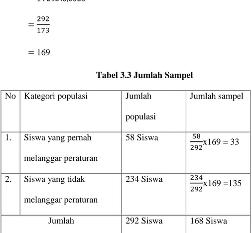 Tabel 3.3 Jumlah Sampel  No  Kategori populasi  Jumlah 