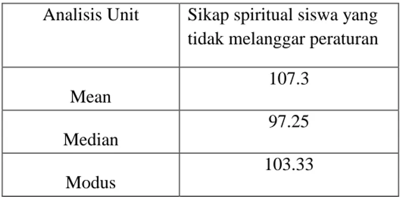 Tabel 4.4 Analisis unit Sikap spiritual siswa tidak melanggar  Analisis Unit  Sikap spiritual siswa yang 