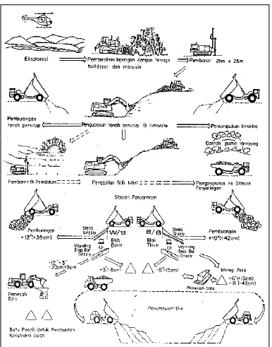 Gambar 2. Tahapan penambangan nikel di INCO (Sumber: Proceeding Temu Profesi Tahunan-Pengembangan Sumberdaya Mineral yang Berkelanjutan, Perhapi, 1992)  