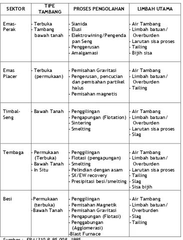 Tabel 2. Karakteristik Proses dan Limbah Kegiatan Pertambangan 