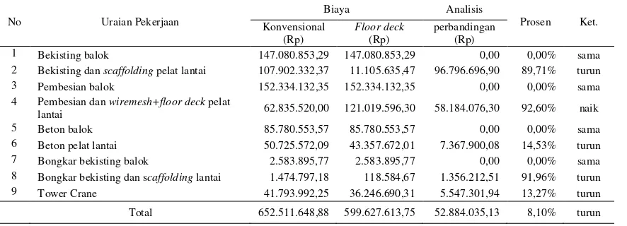 Tabel 4. Perbandingan biaya pelaksanaan plat konvesional dan floor deck 