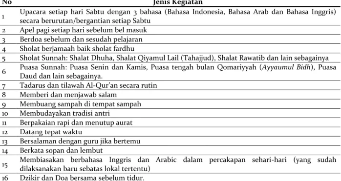 Tabel 1. Program Kegiatan Rutinitas Pembiasaan