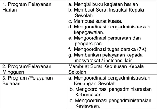 Tabel 1.  Tugas Kepala Tenaga Administrasi sekolah/ madrasah  1. Program Pelayanan 