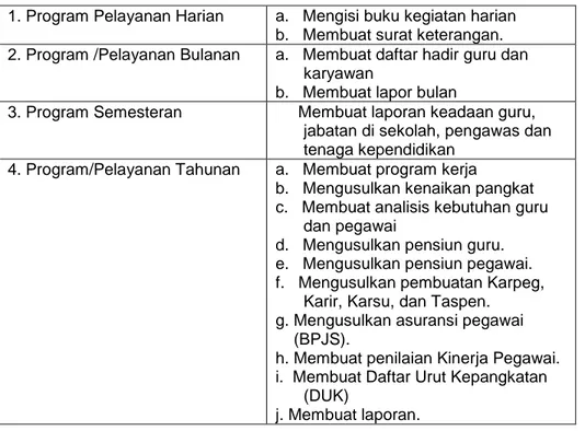 Tabel 2.  Tugas Pelaksana Urusan Administrasi Kepegawaian  1. Program Pelayanan Harian   a