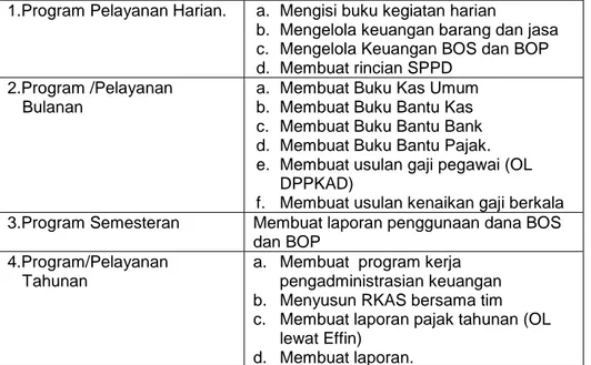 Tabel 3.  Tugas utama pelaksana urusan administrasi keuangan  1.Program Pelayanan Harian