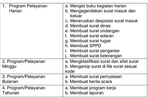 Tabel 5.  Tugas Adminitrasi Persuratan  1.  Program Pelayanan 