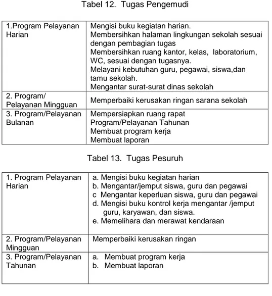 Tabel 12.  Tugas Pengemudi 