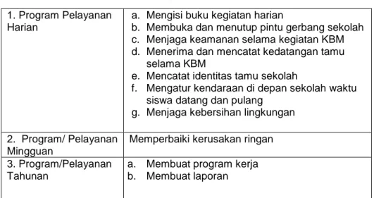 Tabel 14.  Tugas Satpam  1. Program Pelayanan 