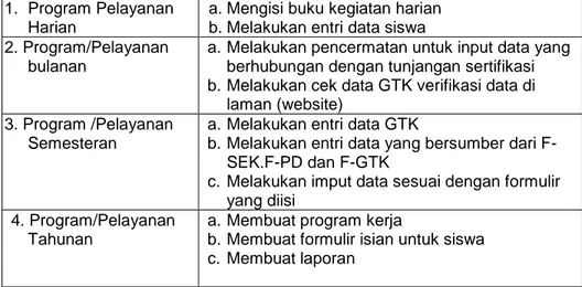 Tabel 15.   Tugas dari operator dapodik 