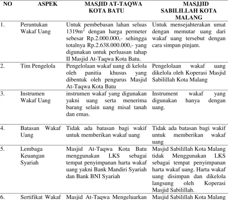 Tabel 1. Perbandingan Pengalolaan Wakaf Uang di Masjid at-Taqwa dan Masjid Sabilillah 