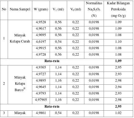 Tabel 4.1 Hasil penetapan bilangan peroksida pada minyak kelapa curah dan minyak kelapa bermerek (Barco® dan Javara®) 