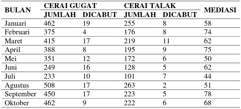 Tabel 2. Jumlah Perkara Perceraian di PA Kabupaten Malang Tahun 2015 