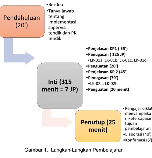 Gambar 1.  Langkah-Langkah Pembelajaran Pendahuluan (20')•Berdoa•Tanya jawab tentang implementasi supervisi tendik dan PK tendikInti (315 menit = 7 JP) •Penjelasan KP1 ( 35’)•Penugasan ( 125 JP) •LK-01a, LK-01b, LK-01c, LK-01d•Penguatan (20’)•Penjelasan KP