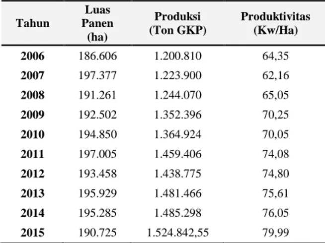 Tabel 1. Perkembangan Luas Panen, Produksi dan Produktivitas  Padi Sawah  Tahun  Luas  Panen  (ha)  Produksi  (Ton GKP)  Produktivitas (Kw/Ha)  2006  186.606  1.200.810  64,35  2007  197.377  1.223.900  62,16  2008  191.261  1.244.070  65,05  2009  192.502