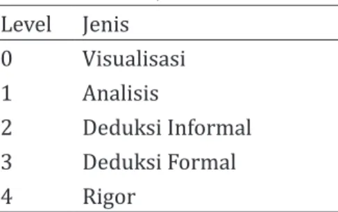 Tabel 1. Tahap Berpikir Menurut Van  Hiele (Usiskin, 1982; Crowley, 1987;  Clements &amp; Battista, 1992; Van de Walle,  2001; Rouadi, 2014) Level Jenis 0 Visualisasi 1 Analisis 2 Deduksi Informal 3 Deduksi Formal 4 Rigor