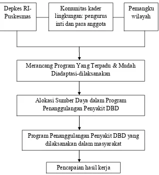 Gambar 4. Rancangan Pengembangan Pemberdayaan Komunitas Kader Lingkungan dalam Penanggulangan Penyakit DBD 