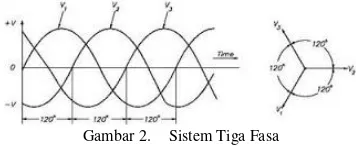 Gambar 2.  Sistem Tiga Fasa 