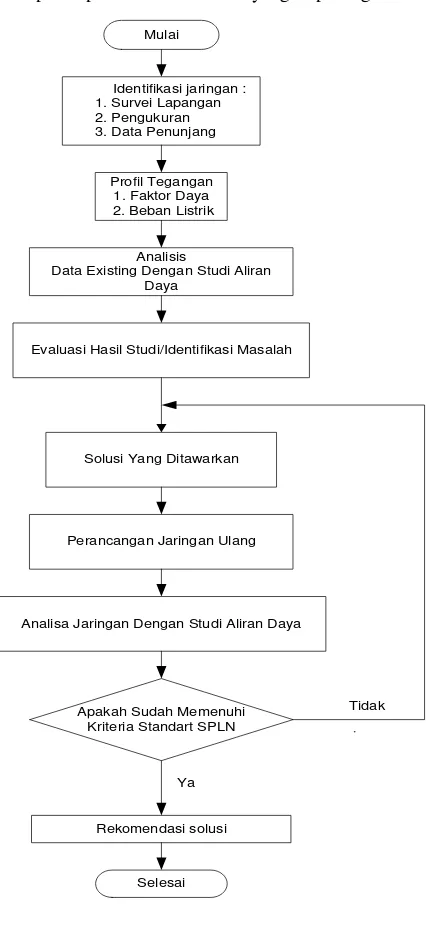 Gambar 3.  Diagram alir metodologi penelitian 