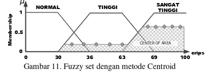Gambar 11. Fuzzy set dengan metode Centroid 